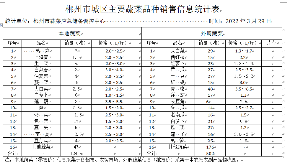 郴州市蔬菜应急储备调控中心,郴州蔬菜储备调控与基地建设