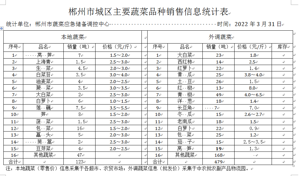 郴州市蔬菜应急储备调控中心,郴州蔬菜储备调控与基地建设