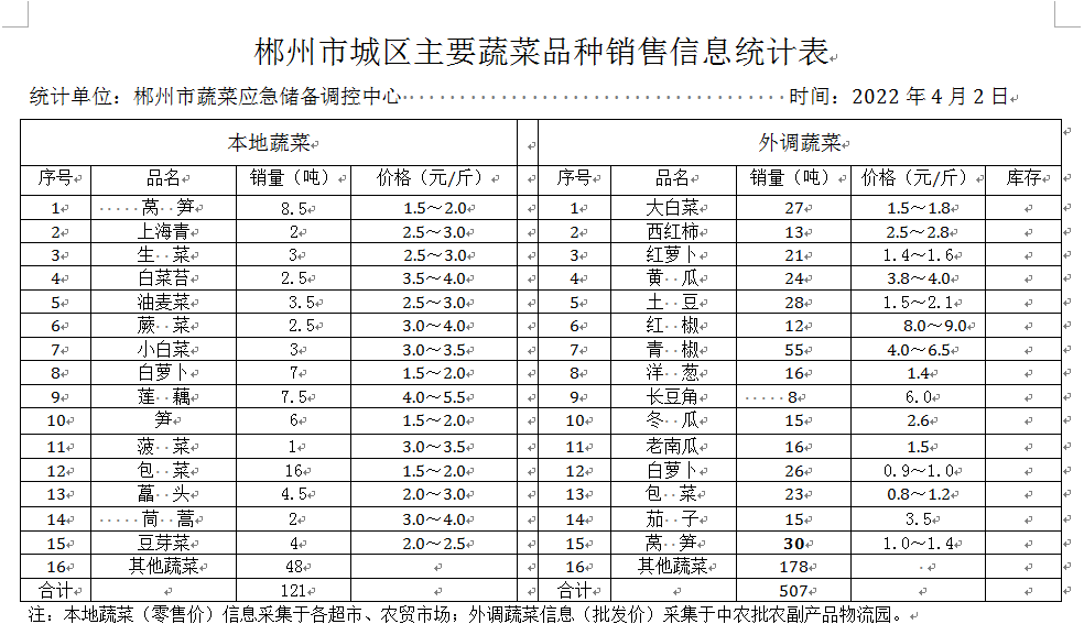 郴州市蔬菜应急储备调控中心,郴州蔬菜储备调控与基地建设