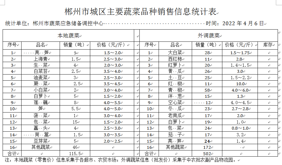 郴州市蔬菜应急储备调控中心,郴州蔬菜储备调控与基地建设