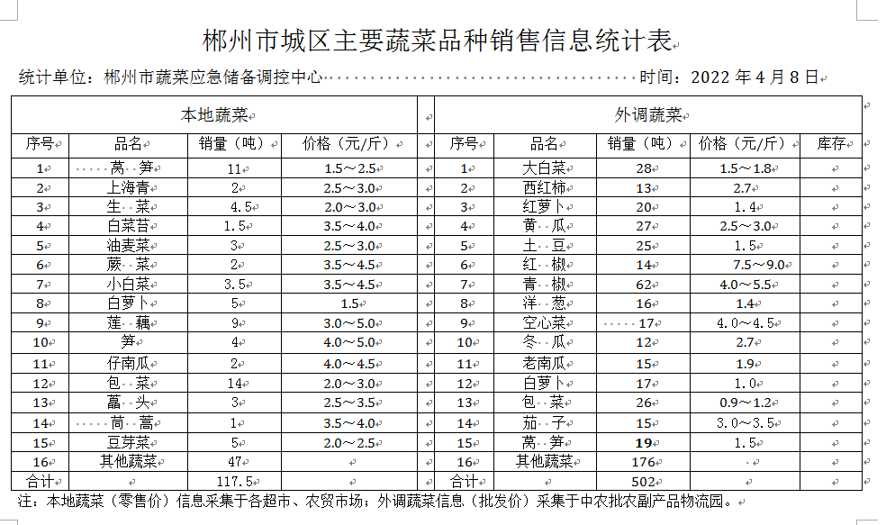 郴州市蔬菜应急储备调控中心,郴州蔬菜储备调控与基地建设