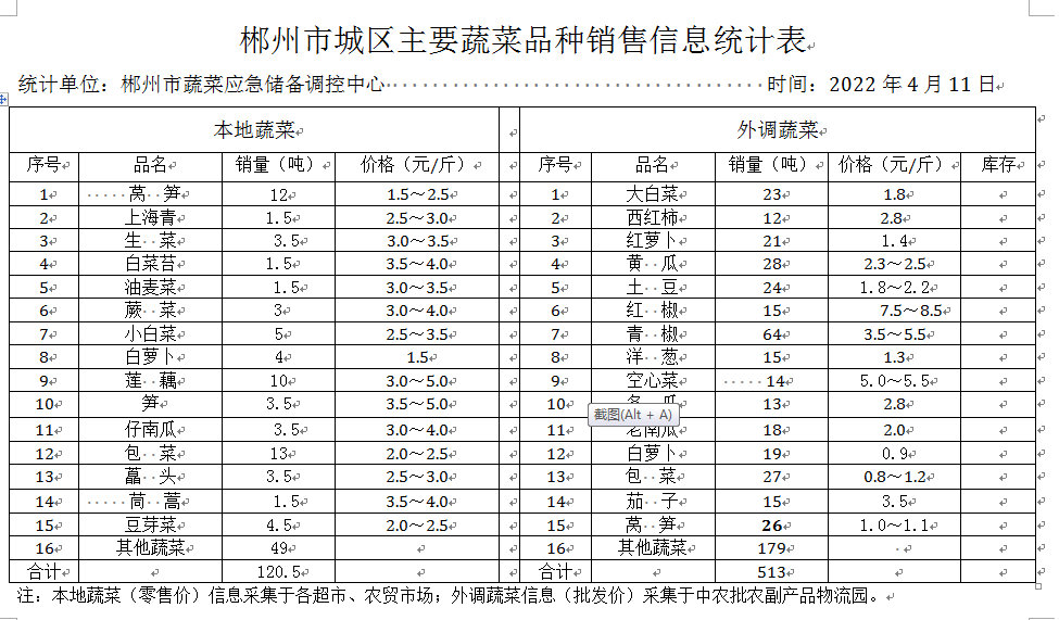 郴州市蔬菜应急储备调控中心,郴州蔬菜储备调控与基地建设
