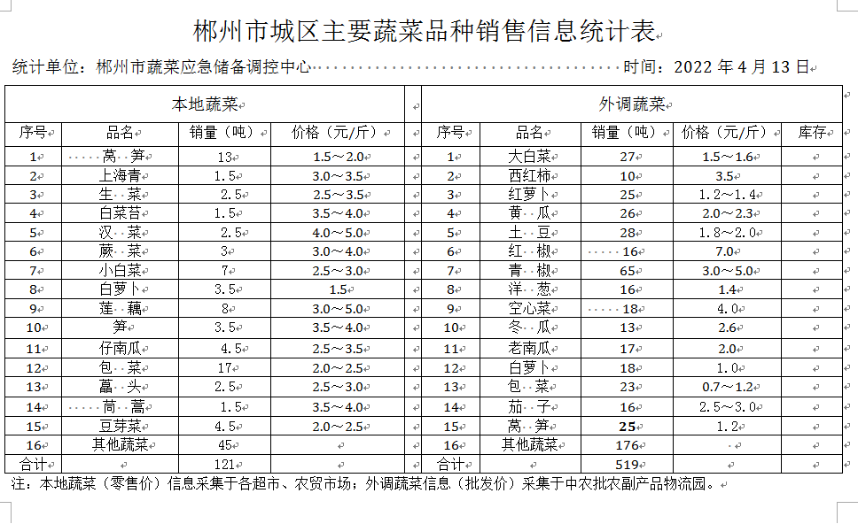 郴州市蔬菜应急储备调控中心,郴州蔬菜储备调控与基地建设