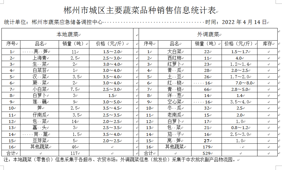 郴州市蔬菜应急储备调控中心,郴州蔬菜储备调控与基地建设