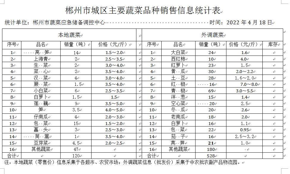 郴州市蔬菜应急储备调控中心,郴州蔬菜储备调控与基地建设