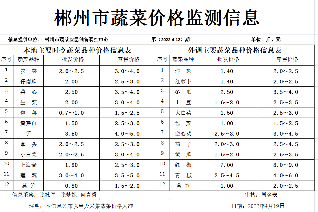 郴州市蔬菜应急储备调控中心,郴州蔬菜储备调控与基地建设