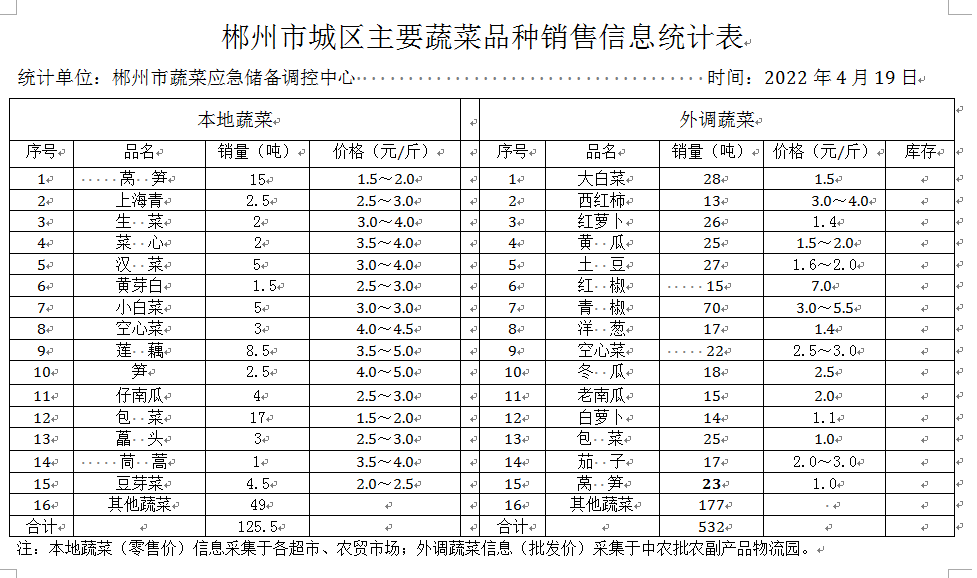 郴州市蔬菜应急储备调控中心,郴州蔬菜储备调控与基地建设