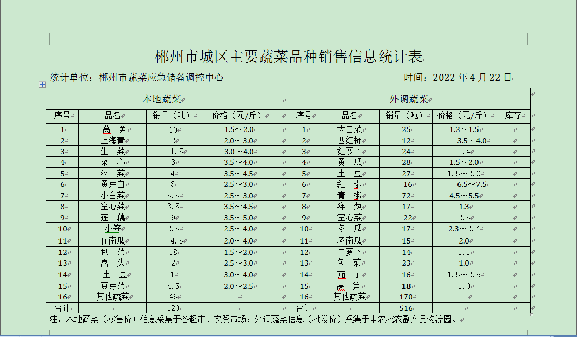 郴州市蔬菜应急储备调控中心,郴州蔬菜储备调控与基地建设