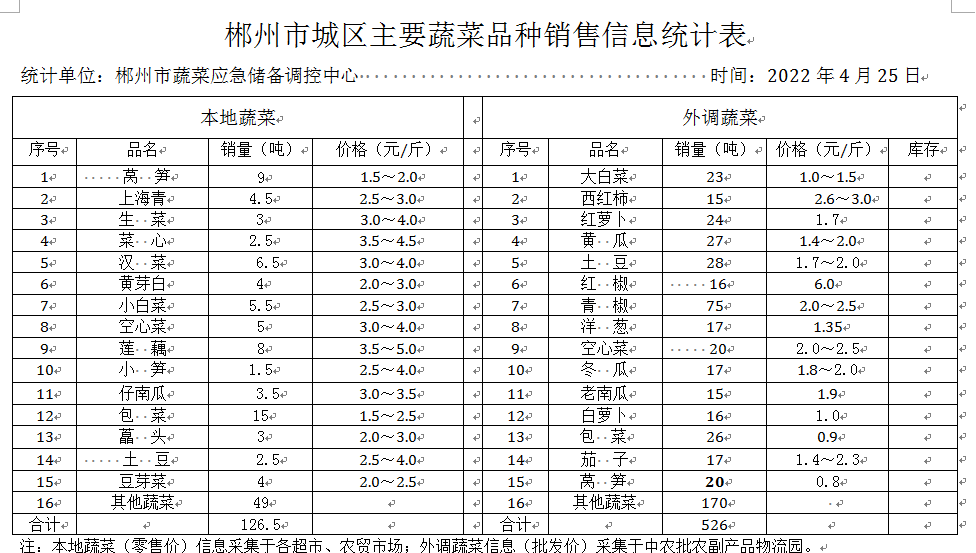 郴州市蔬菜应急储备调控中心,郴州蔬菜储备调控与基地建设