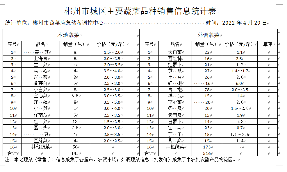 郴州市蔬菜应急储备调控中心,郴州蔬菜储备调控与基地建设