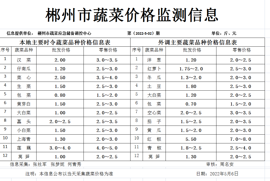 郴州市蔬菜应急储备调控中心,郴州蔬菜储备调控与基地建设