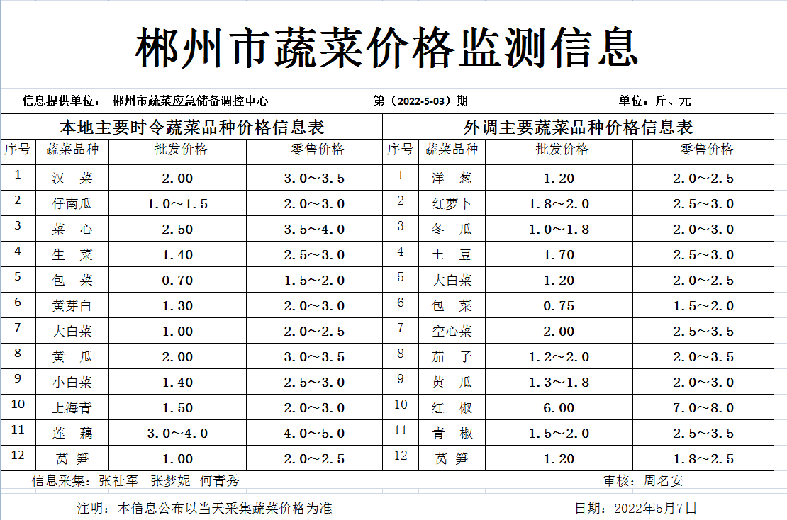 郴州市蔬菜应急储备调控中心,郴州蔬菜储备调控与基地建设