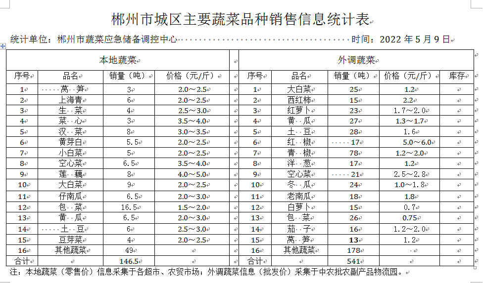 郴州市蔬菜应急储备调控中心,郴州蔬菜储备调控与基地建设