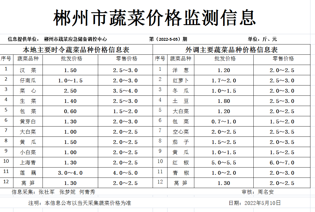 郴州市蔬菜应急储备调控中心,郴州蔬菜储备调控与基地建设