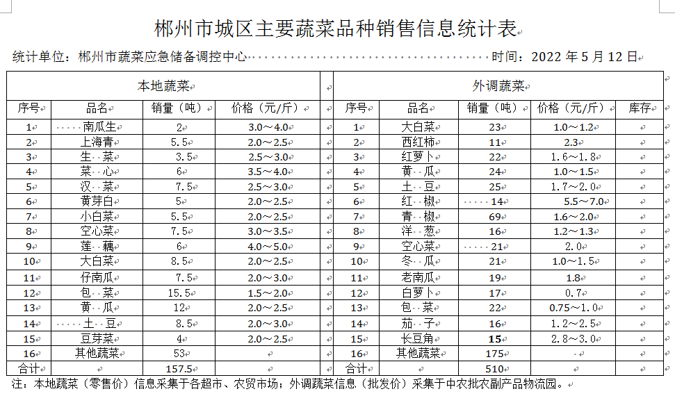 郴州市蔬菜应急储备调控中心,郴州蔬菜储备调控与基地建设