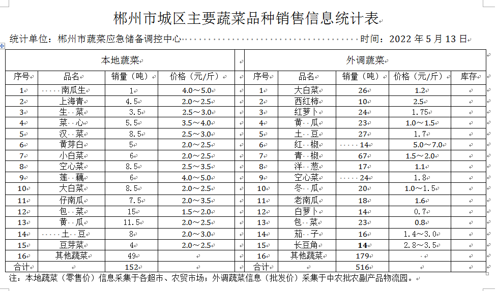 郴州市蔬菜应急储备调控中心,郴州蔬菜储备调控与基地建设