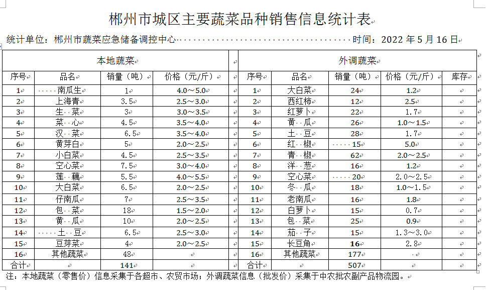 郴州市蔬菜应急储备调控中心,郴州蔬菜储备调控与基地建设