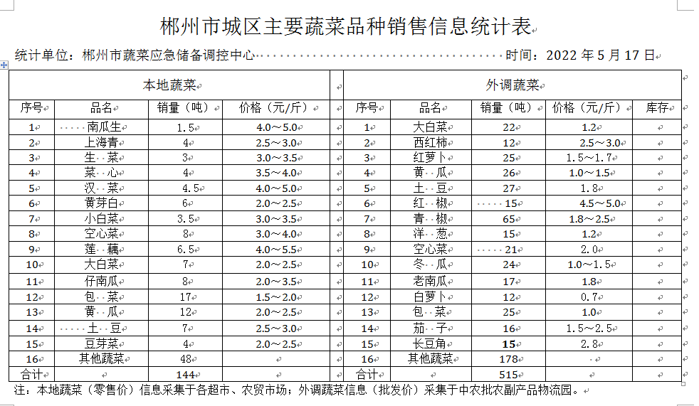 郴州市蔬菜应急储备调控中心,郴州蔬菜储备调控与基地建设