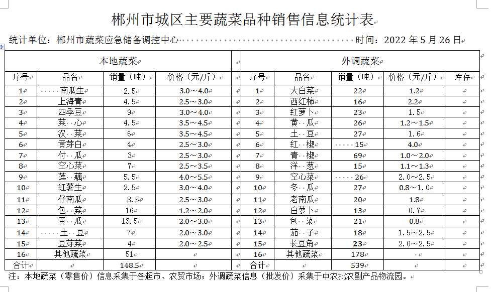 郴州市蔬菜应急储备调控中心,郴州蔬菜储备调控与基地建设