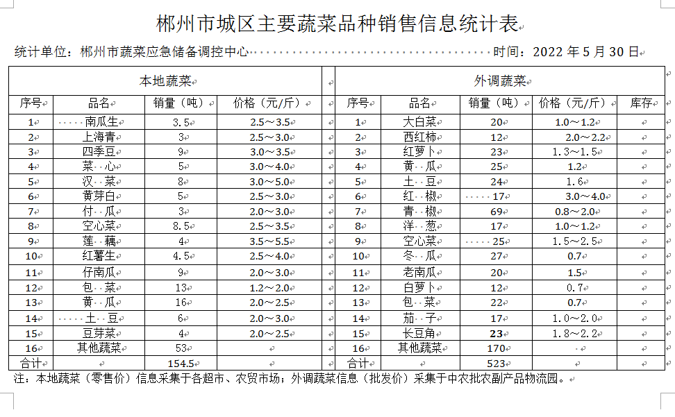 郴州市蔬菜应急储备调控中心,郴州蔬菜储备调控与基地建设
