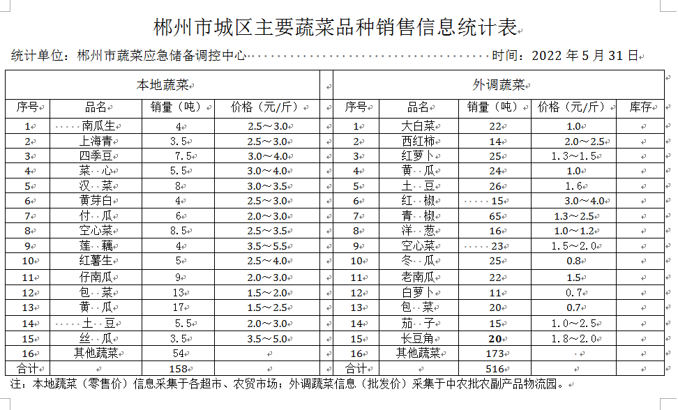 郴州市蔬菜应急储备调控中心,郴州蔬菜储备调控与基地建设
