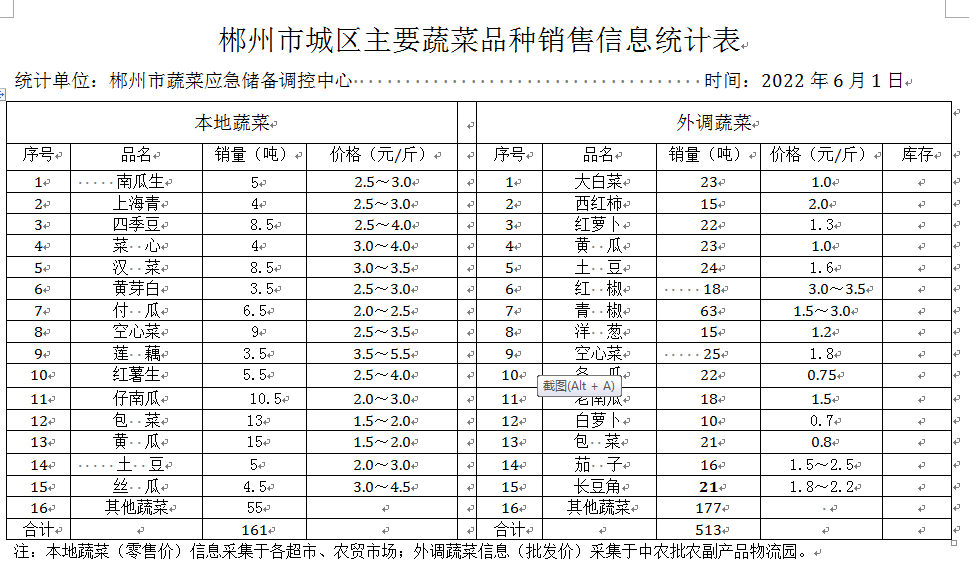 郴州市蔬菜应急储备调控中心,郴州蔬菜储备调控与基地建设