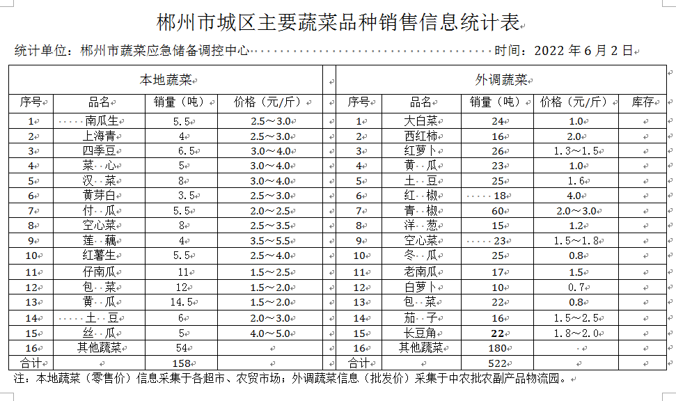 郴州市蔬菜应急储备调控中心,郴州蔬菜储备调控与基地建设