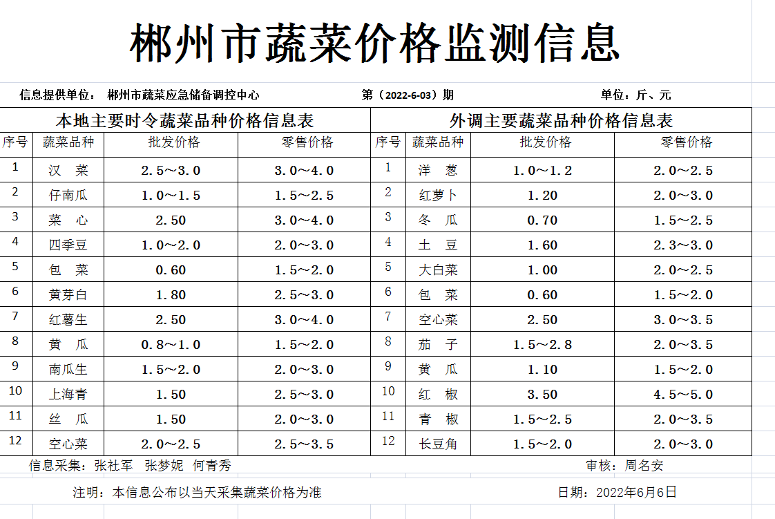 郴州市蔬菜应急储备调控中心,郴州蔬菜储备调控与基地建设