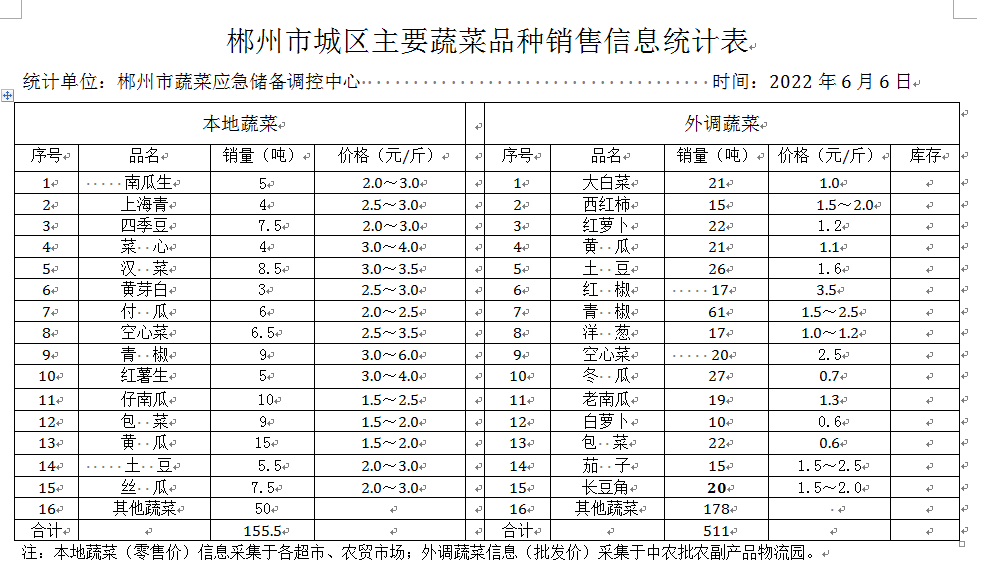 郴州市蔬菜应急储备调控中心,郴州蔬菜储备调控与基地建设