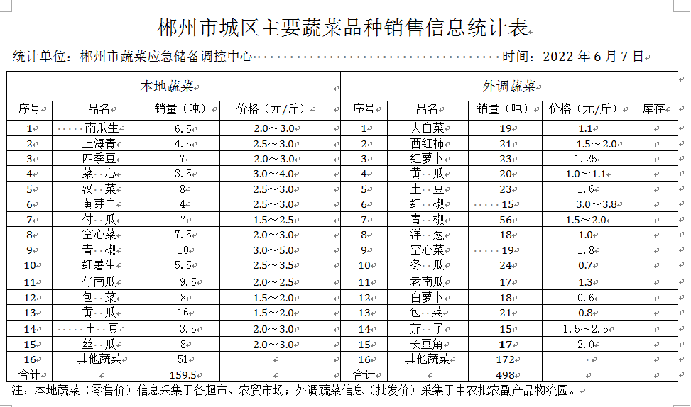 郴州市蔬菜应急储备调控中心,郴州蔬菜储备调控与基地建设