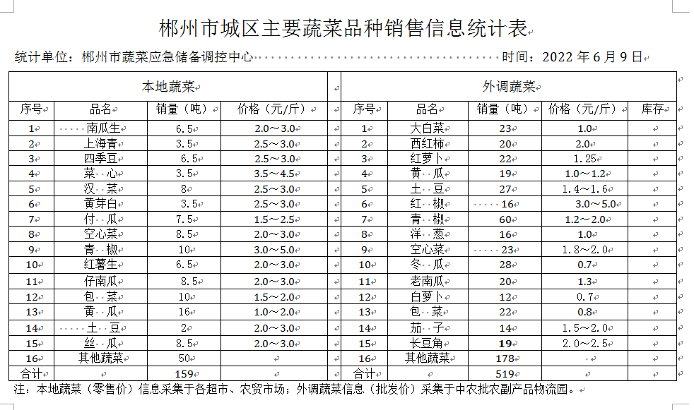 郴州市蔬菜应急储备调控中心,郴州蔬菜储备调控与基地建设
