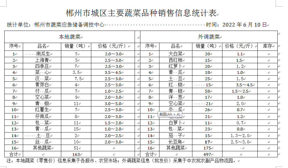 郴州市蔬菜应急储备调控中心,郴州蔬菜储备调控与基地建设