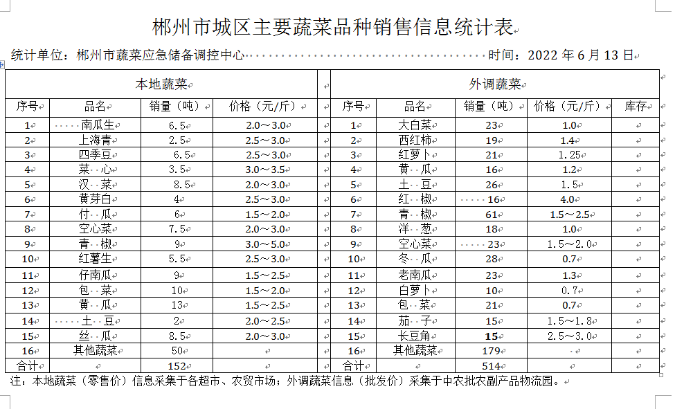 郴州市蔬菜应急储备调控中心,郴州蔬菜储备调控与基地建设