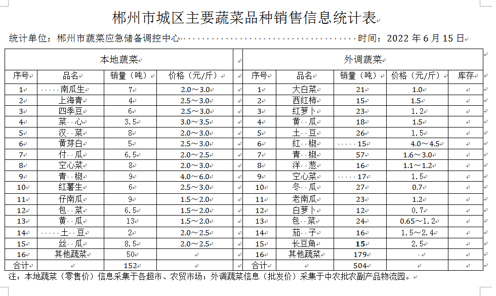 郴州市蔬菜应急储备调控中心,郴州蔬菜储备调控与基地建设