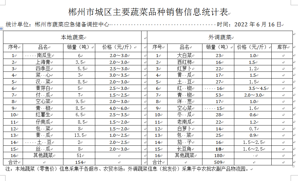 郴州市蔬菜应急储备调控中心,郴州蔬菜储备调控与基地建设