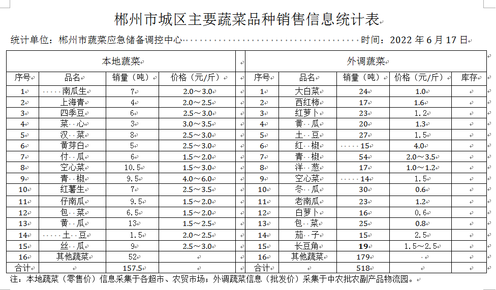 郴州市蔬菜应急储备调控中心,郴州蔬菜储备调控与基地建设