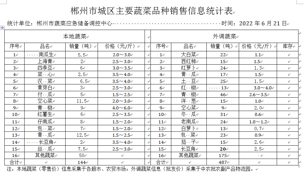 郴州市蔬菜应急储备调控中心,郴州蔬菜储备调控与基地建设
