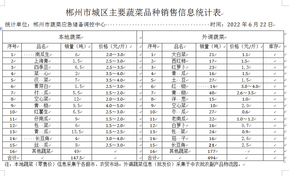 郴州市蔬菜应急储备调控中心,郴州蔬菜储备调控与基地建设
