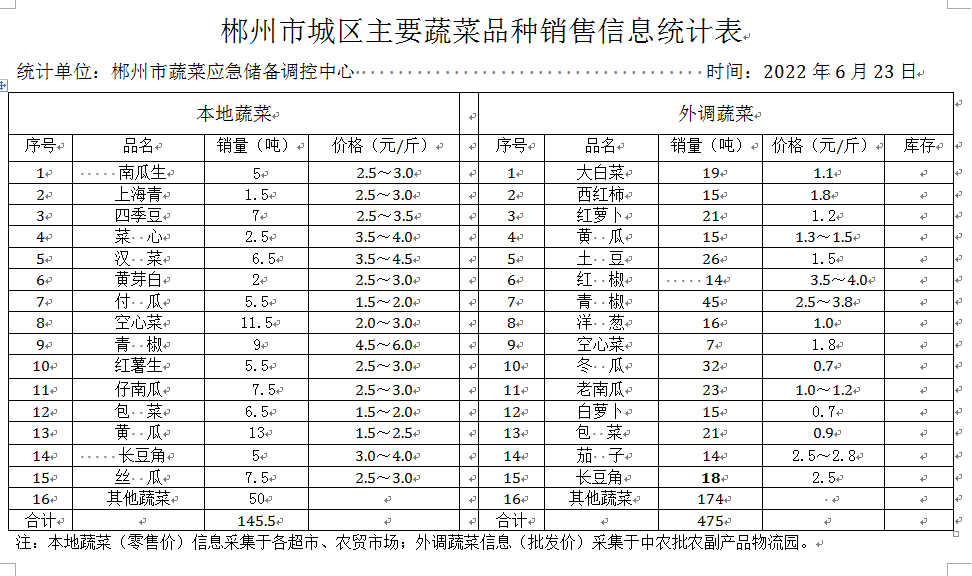 郴州市蔬菜应急储备调控中心,郴州蔬菜储备调控与基地建设