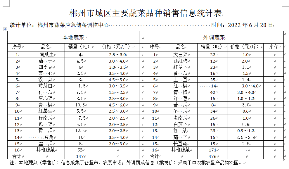 郴州市蔬菜应急储备调控中心,郴州蔬菜储备调控与基地建设