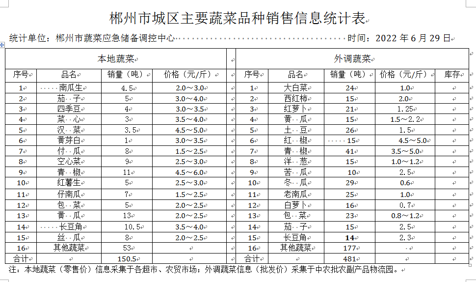 郴州市蔬菜应急储备调控中心,郴州蔬菜储备调控与基地建设