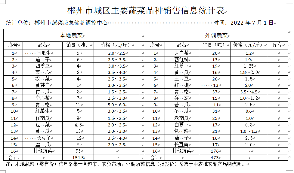 郴州市蔬菜应急储备调控中心,郴州蔬菜储备调控与基地建设