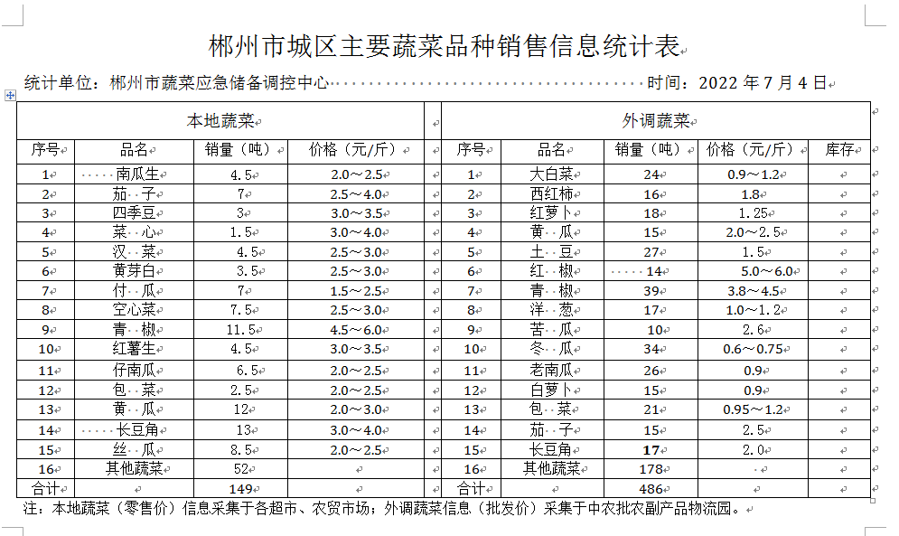 郴州市蔬菜应急储备调控中心,郴州蔬菜储备调控与基地建设