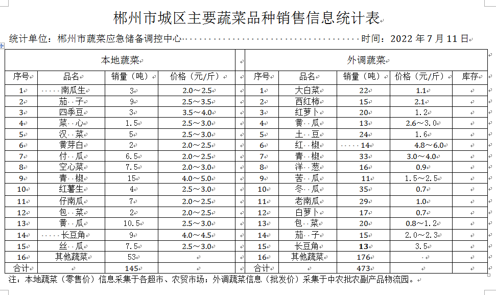 郴州市蔬菜应急储备调控中心,郴州蔬菜储备调控与基地建设