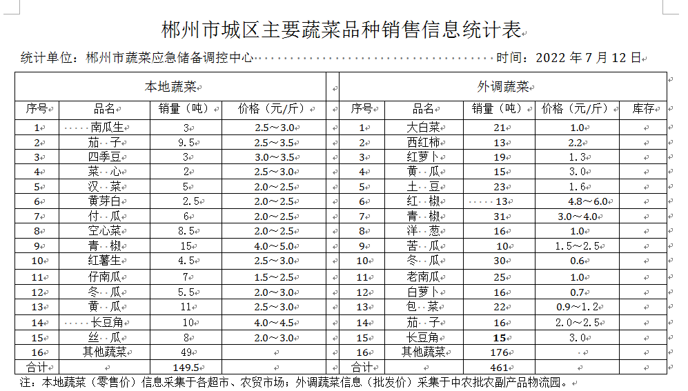 郴州市蔬菜应急储备调控中心,郴州蔬菜储备调控与基地建设