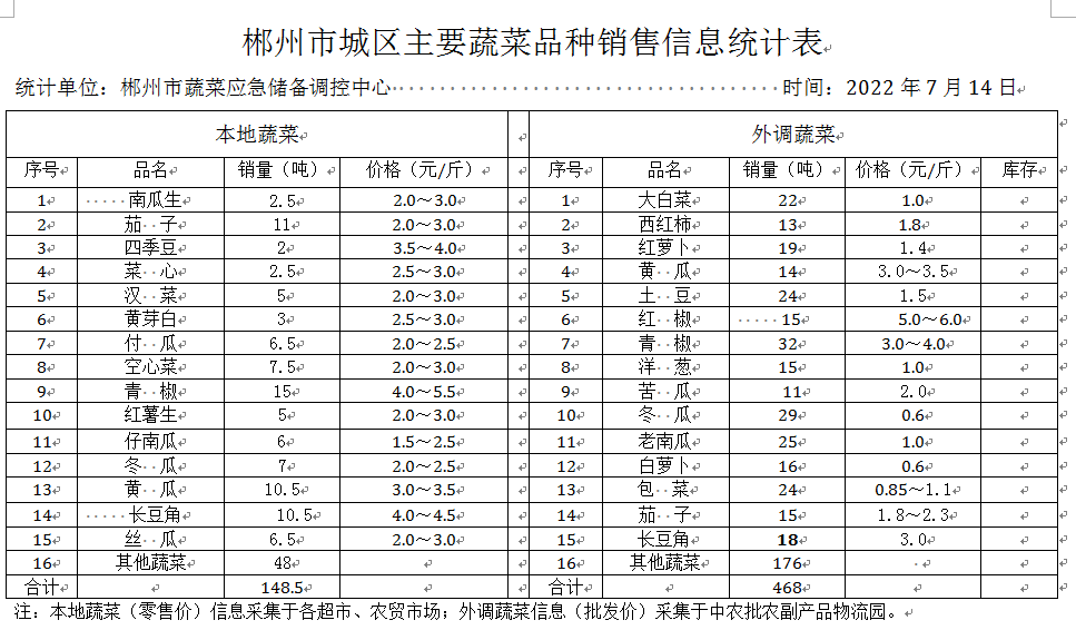 郴州市蔬菜应急储备调控中心,郴州蔬菜储备调控与基地建设