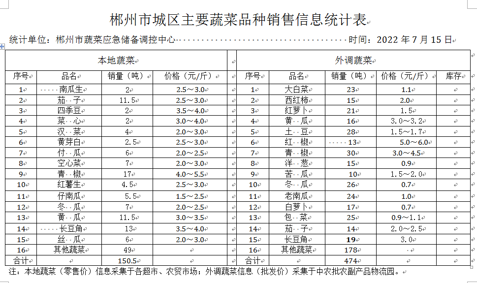 郴州市蔬菜应急储备调控中心,郴州蔬菜储备调控与基地建设