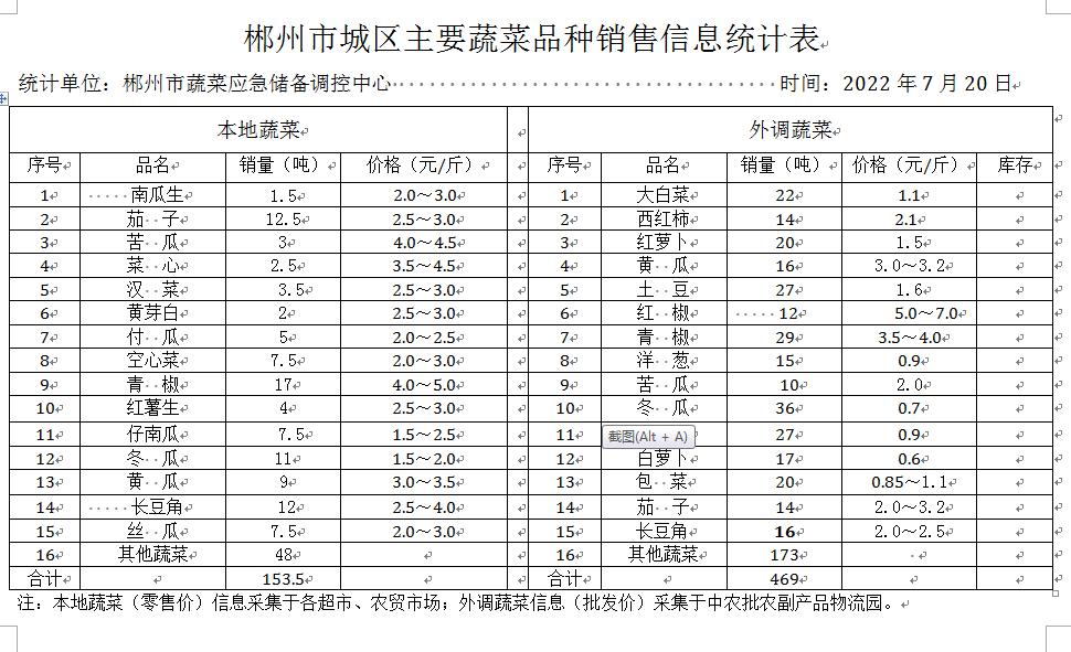 郴州市蔬菜应急储备调控中心,郴州蔬菜储备调控与基地建设