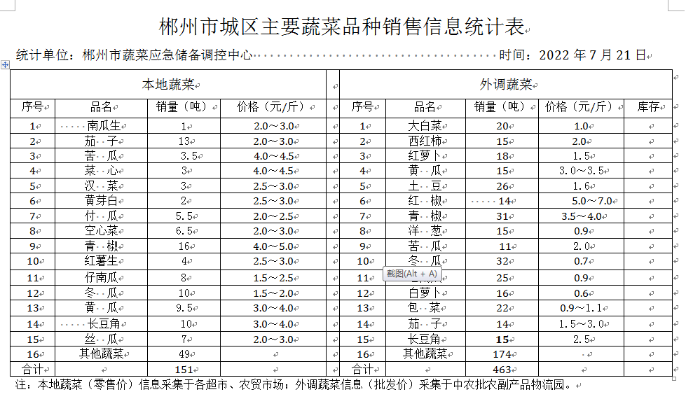 郴州市蔬菜应急储备调控中心,郴州蔬菜储备调控与基地建设