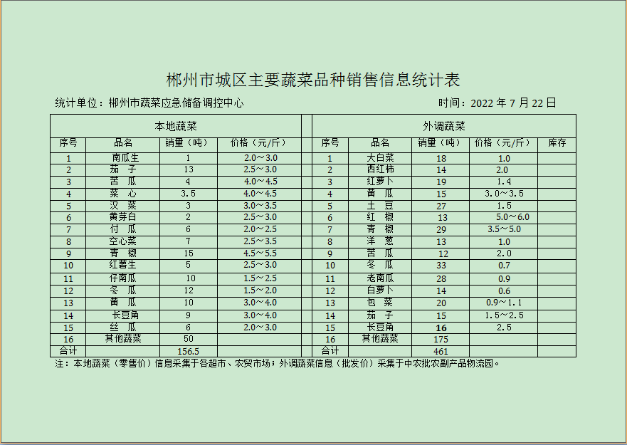 郴州市蔬菜应急储备调控中心,郴州蔬菜储备调控与基地建设